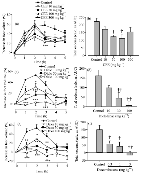 Image for - Anti-inflammatory and Antipyretic Effects of an Ethanolic Extract of Capparis erythrocarpos Isert Roots