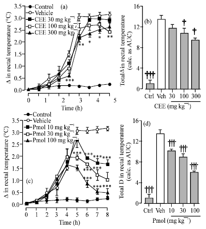 Image for - Anti-inflammatory and Antipyretic Effects of an Ethanolic Extract of Capparis erythrocarpos Isert Roots