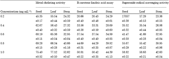 Image for - Antioxidant Properties of the Methanol Extracts of the Leaves, Seeds and Stem of Cassia occidentalis