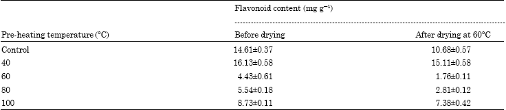 Image for - Influence of Drying Method on Flavonoid Content of Cosmos caudatus (Kunth) Leaves