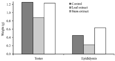 Image for - Cytotoxicity Activity and Reproductive Profiles of Male Rats Treated with Methanolic extracts of Ficus deltoidea