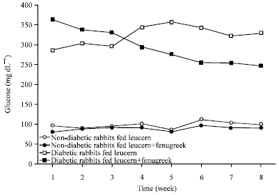 Image for - Antidiabetic Effects of Fenugreek (Trigonella foenum-graecum) Seeds in the Domestic Rabbit (Oryctolagus cuniculus)
