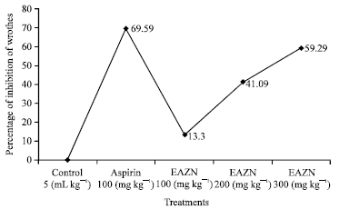 Image for - Analgesic and Anti-inflammatory Activity of Ethanolic Extract of Zizyphus nummularia