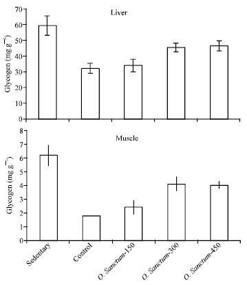 Image for - Antifatigue Activity of Ethanolic Extract of Ocimum sanctum in Rats