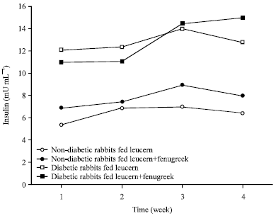 Image for - Antidiabetic Effects of Fenugreek (Trigonella foenum-graecum) Seeds in the Domestic Rabbit (Oryctolagus cuniculus)