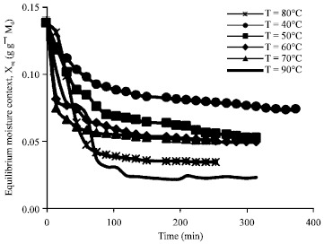 Image for - Effect of Convective Drying of Myrtus communis on the Yield and Quality of Essential Oils
