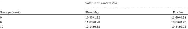 Image for - Influence of Storage on the Volatile Oil Content of Curcuma Rhizome
