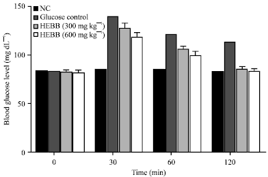 Image for - In vivo Assessment of Antidiabetic and Antioxidant Activities of Blumea balsamifera in Streptozotocin-diabetic Rats