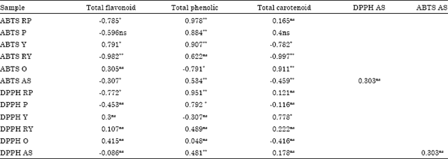 Image for - Antioxidant Capacities of Various Leaves Extract from Five Colors Varieties of Sweet Potatoes Tubers Using ABTS, DPPH Assays and Correlation with Total Flavonoid, Phenolic, Carotenoid Content