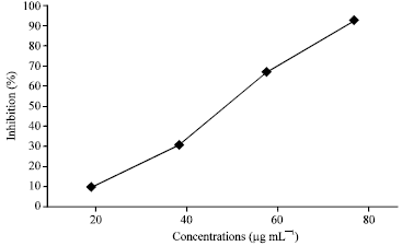 Image for - Evaluation of in vitro Antioxidant Activity of Canthium coromandelicum