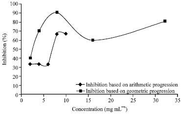 Image for - Effect of Methanol Extract of Mangifera indica Linn. Kernel on Partially Purified Phospholipase A2 (PLA2) from Venom of Naja nigricollis: An in vitro Study