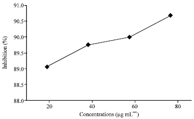 Image for - Evaluation of in vitro Antioxidant Activity of Canthium coromandelicum