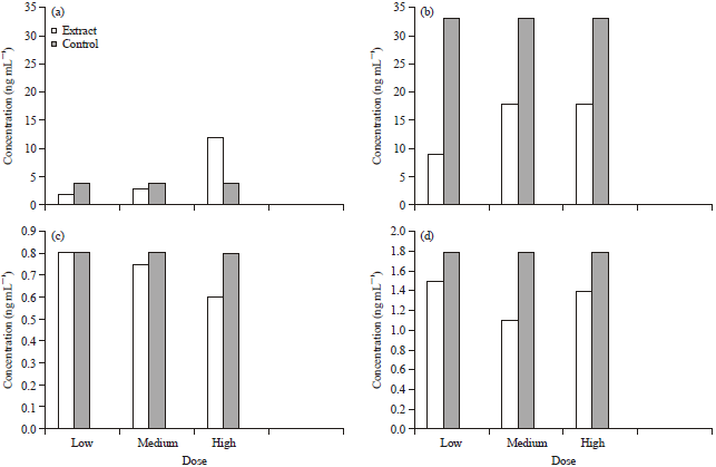Image for - Effects of Oral Administration of a Decoction on Serum Levels of Leutinizing Hormone, Follicle Stimulating Hormone, Progesterone and Estradiol in Female Dutch-White Rabbits