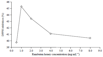 Image for - Antioxidant Activity of Rambutan Honey: The Free Radical-Scavenging Activity in vitro and Lipid Peroxidation Inhibition of Oral Mucosa Wound Tissue in vivo