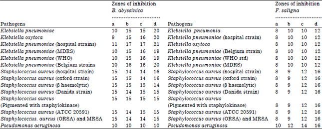 Image for - Antifungal and Antibacterial Activity of Crude Stem Bark Extracts’ of Bersama abysinicca Verdc. and Faurea saligna Harr.