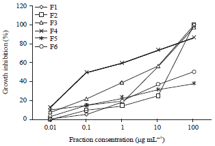 Image for - Antimalarial Activity of the Fractions from Ethanol Extract of Strychnos ligustrina Blume. Wood