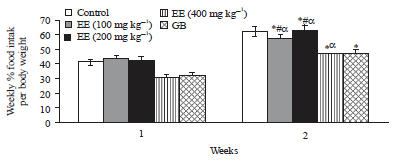 Image for - Anti-Diabetic Effect of Anthocleista vogelii Ethanolic Root Extract in Alloxan-Induced Diabetic Rats