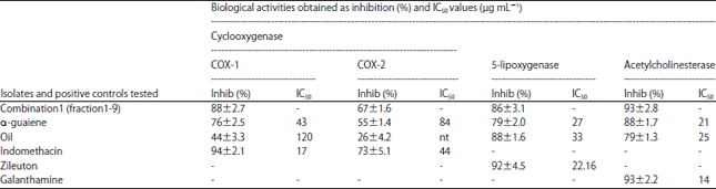 Image for - Cyclooxygenase, 5-Lipoxygenase and Acetylcholinesterase Inhibitory Effects of Fractions Containing, α-Guaiene and Oil Isolated from the Root of Xylocarpus moluccensis