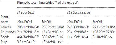 Image for - Antioxidant Activity and Chemical Characterization of Extracts from the Genus Hymenaea