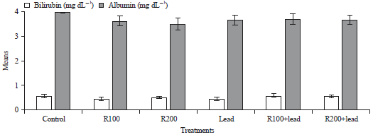 Image for - Antioxidant Effect of Nutritive Extract from Rosemary Against Lead Hazards in Female Rats