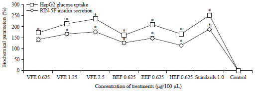 Image for - Antidiabetic Effect of Viburnum foetidum Bark in Cell Lines and Wistar Rats