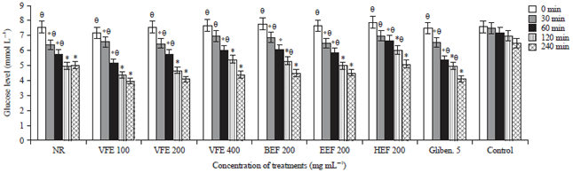 Image for - Antidiabetic Effect of Viburnum foetidum Bark in Cell Lines and Wistar Rats