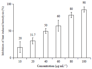 Image for - Membrane Stabilization Activity of Amino Acids Rich Chromatography Fractions from Pleurotus pulmonarius (Fr.) Quel. (Pleurotaceae)