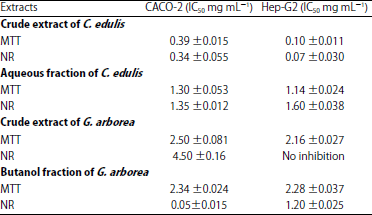 Image for - Carissa edulis and Gmelina arborea Reduce Cell Viability and Prevent Apoptosis in CaCO-2 and Hep-G2 Cells