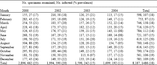 Image for - The Epidemiology of Blastocystis hominis in the United States
