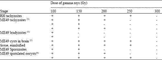 Image for - Susceptibility of Artificially Released Zoites of Toxoplasma gondii, to Gamma Irradiation