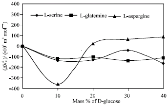 Image for - Acoustical and Thermodynamical Studies of L-serine, L-glutamine and L-asparagine in Aqueous D-glucose Solutions at 298.15 K