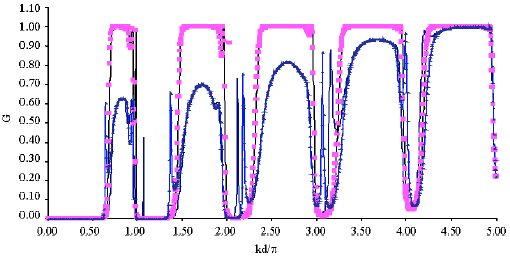 Image for - Study of Defects Effect on Electronic Conductance Through Binomially Tailored Quantum Wire 