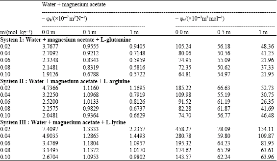 Image for - Volumetric, Compressibility and Transport Studies of Some Amino Acids in Aqueous Magnesium Acetate at 298.15K