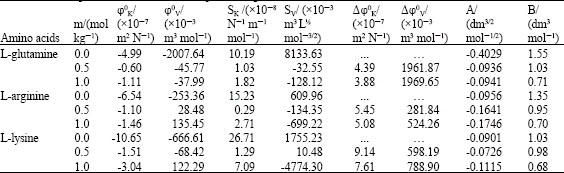 Image for - Volumetric, Compressibility and Transport Studies of Some Amino Acids in Aqueous Magnesium Acetate at 298.15K