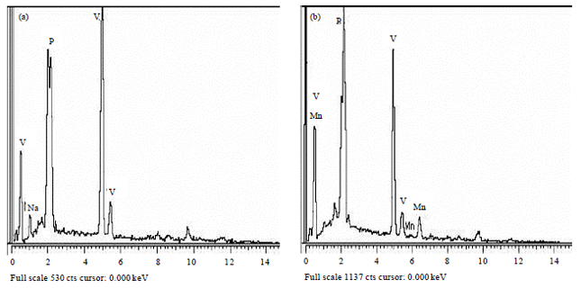 Image for - Ultrasonic and Spectroscopic Studies on Structural Elucidation of Some Vanadium  Glasses