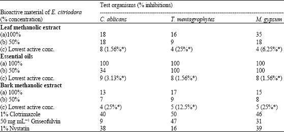 Image for - Comparative Assessment of Antifungal Activity of Extracts from Eucalyptus globulus and Eucalyptus citriodora