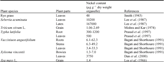 Image for - Occurrence, Uptake, Accumulation and Physiological Responses of Nickel in Plants and its Effects on Environment