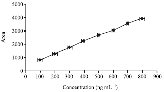 Image for - Estimation of Protocatechuic Acid in Greater Cardamom Fruit Extracts by HPTLC Method