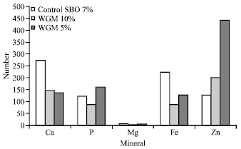 Image for - Feeding Wheat Germ Meal and Wheat Germ Oil Reduced Azoxymethane-induced Colon Tumors in Fisher 344 Male Rats