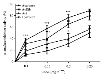 Image for - Total Phenolic Content, Antioxidant Activity and in vitro Inhibitory Potential against Key Enzymes Relevant for Hyperglycemia of Bridelia ferruginea Extracts