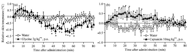 Image for - Variation of Body Temperature after Administration of Amino Acid Amides