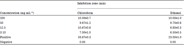 Image for - Biofilm Killing Effects of Chromolaena odorata Extracts against Pseudomonas aeruginosa