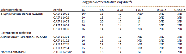 Image for - Novel Function of Polyphenols in Human Health: A Review