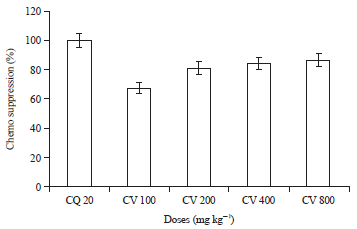 Image for - In vivo Anti-malarial Activity of Cleome viscosa L. Whole Plant