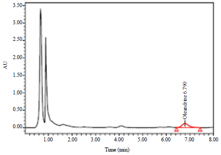Image for - Determination of Oleandrin Levels by HPLC-DAD in Vegetal Material Collected Throughout Algeria and the Study of Some Influencing Factors
