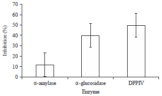 Image for - Anti-diabetic Activity of Endophytic Fungi, Penicillium  Species of Tabebuia argentea; in Silico and Experimental Analysis