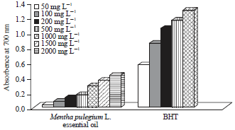 Image for - Optimization of Extraction Yield of Algerian Mentha pulegium L. Essential Oil by Ultrasound-Assisted Hydrodistillation using Response Surface Methodology