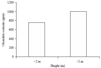 Image for - Determination of Oleandrin Levels by HPLC-DAD in Vegetal Material Collected Throughout Algeria and the Study of Some Influencing Factors