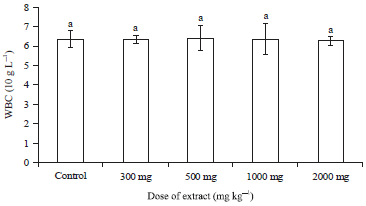 Image for - Toxicological Evaluation of Psychotria microphylla Crude Extract on Rats