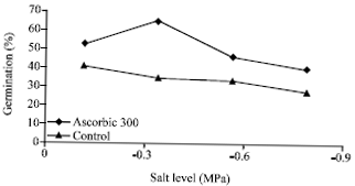 Image for - Hydropriming, Ascorbic and Salicylic Acid Influence on Germination of Agropyron elongatum Host. Seeds Under Salt Stress
